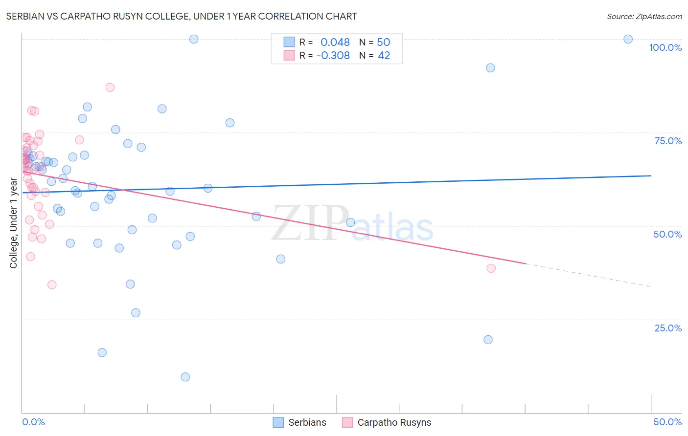 Serbian vs Carpatho Rusyn College, Under 1 year