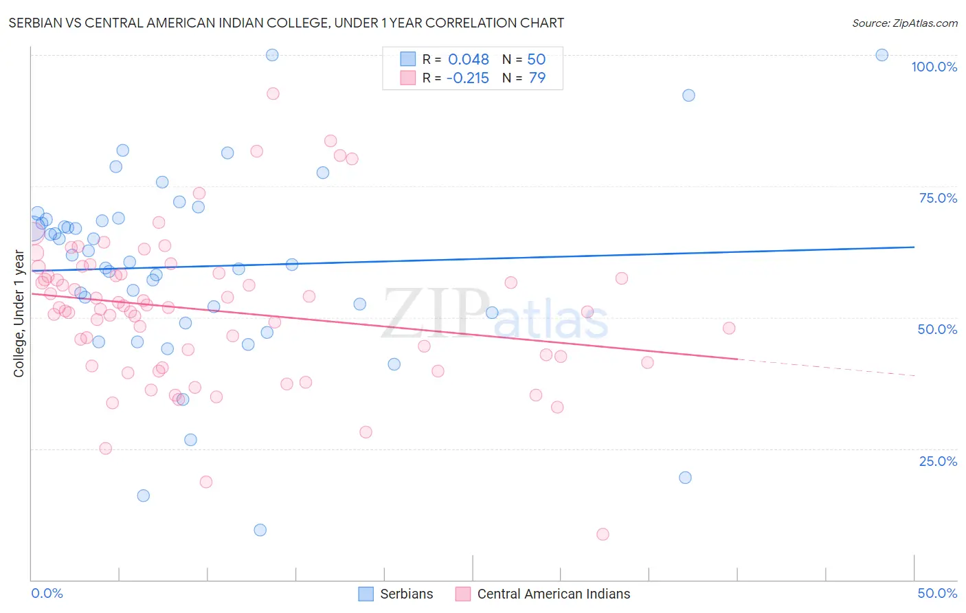 Serbian vs Central American Indian College, Under 1 year