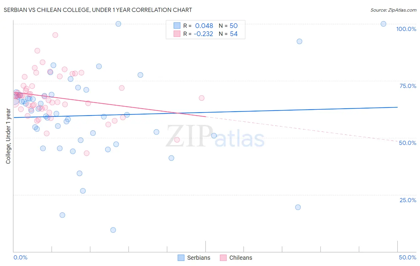 Serbian vs Chilean College, Under 1 year