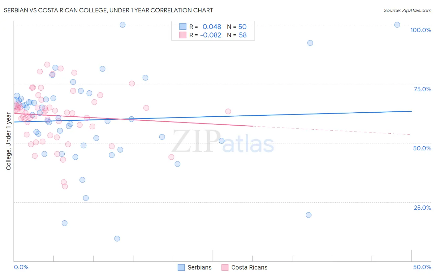 Serbian vs Costa Rican College, Under 1 year