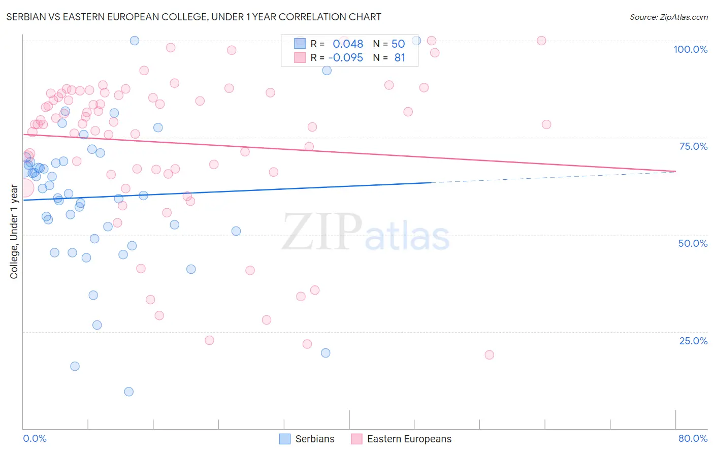 Serbian vs Eastern European College, Under 1 year