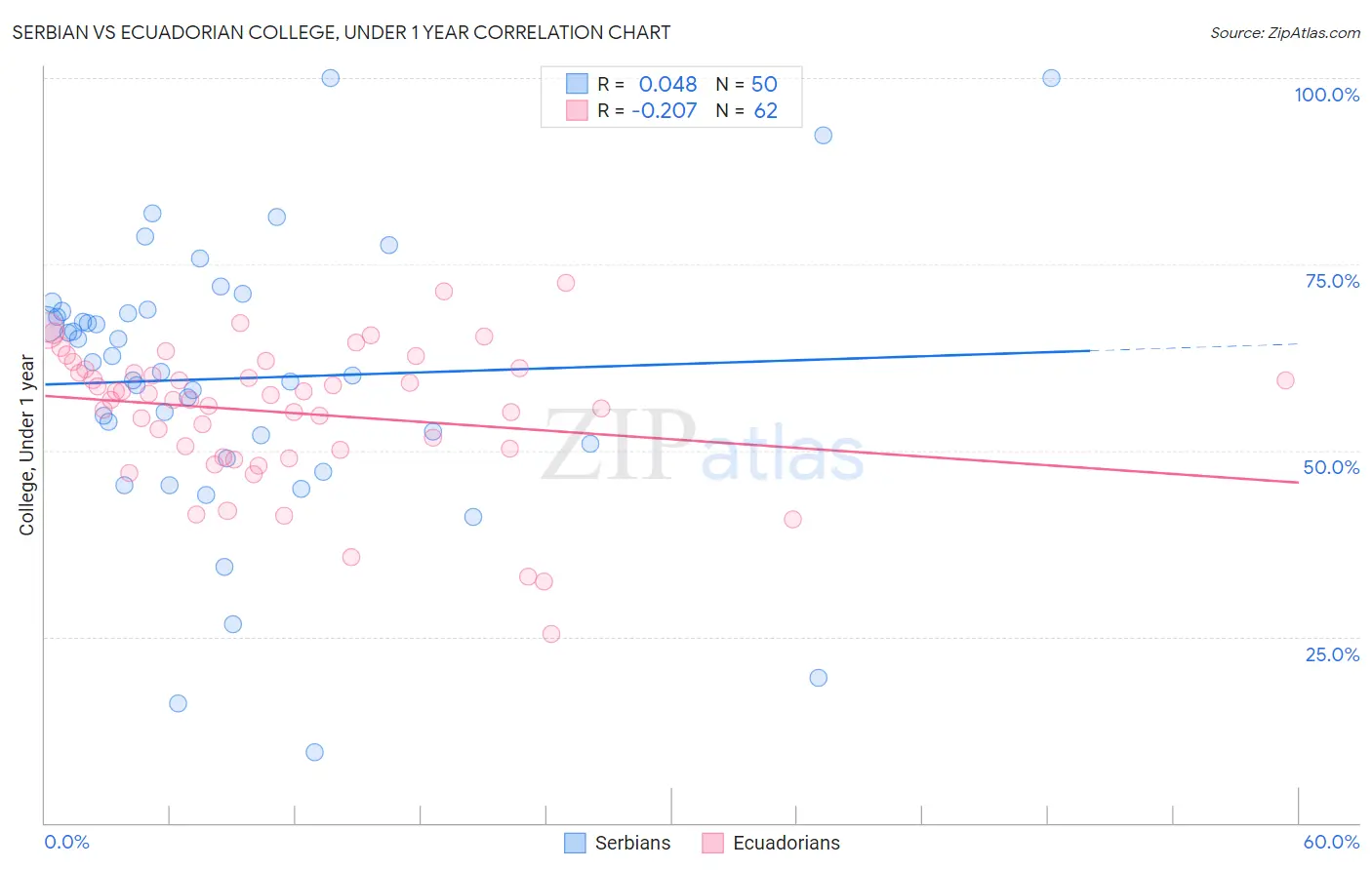 Serbian vs Ecuadorian College, Under 1 year