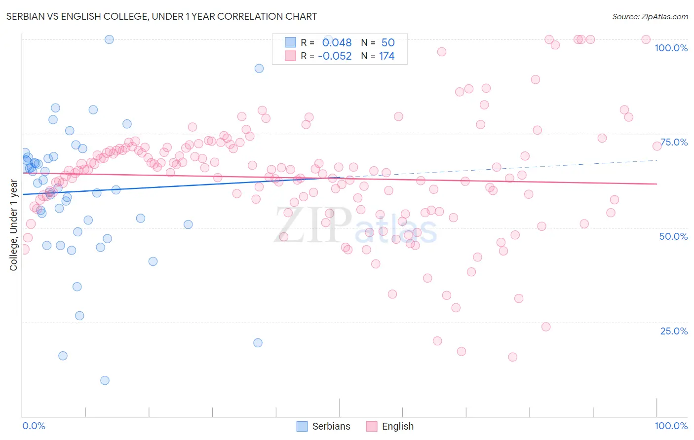Serbian vs English College, Under 1 year