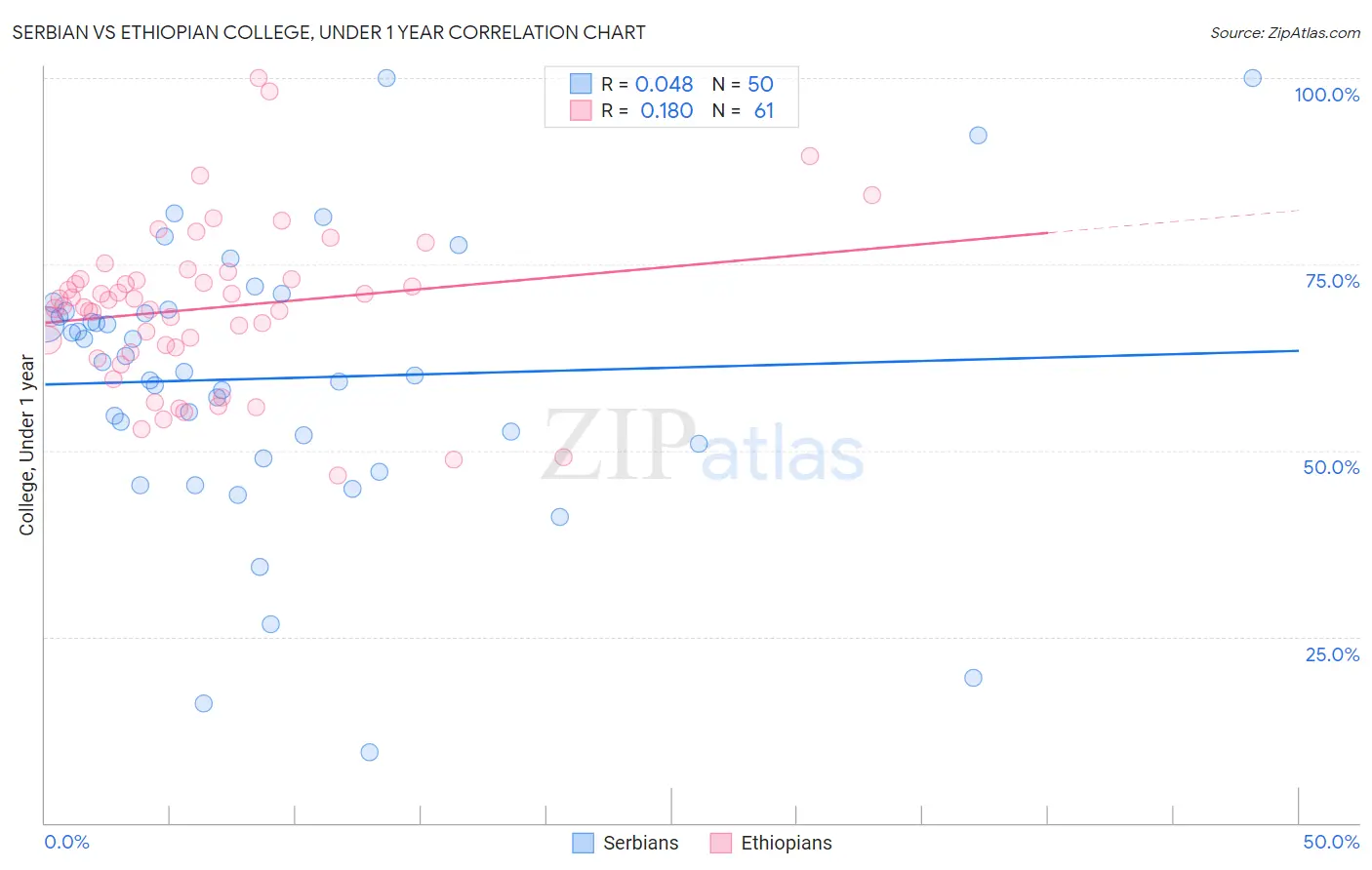 Serbian vs Ethiopian College, Under 1 year