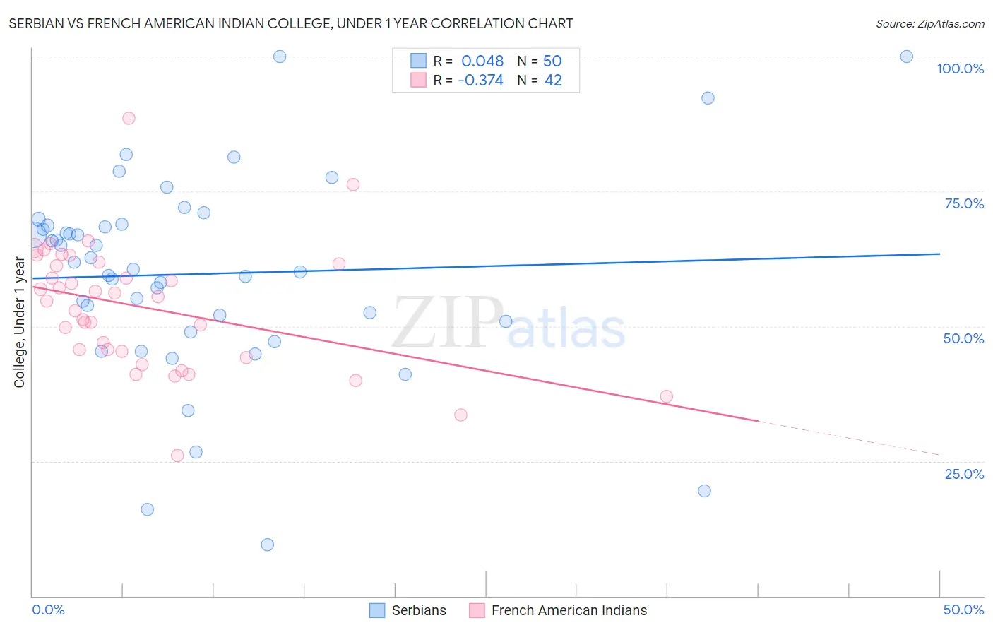 Serbian vs French American Indian College, Under 1 year