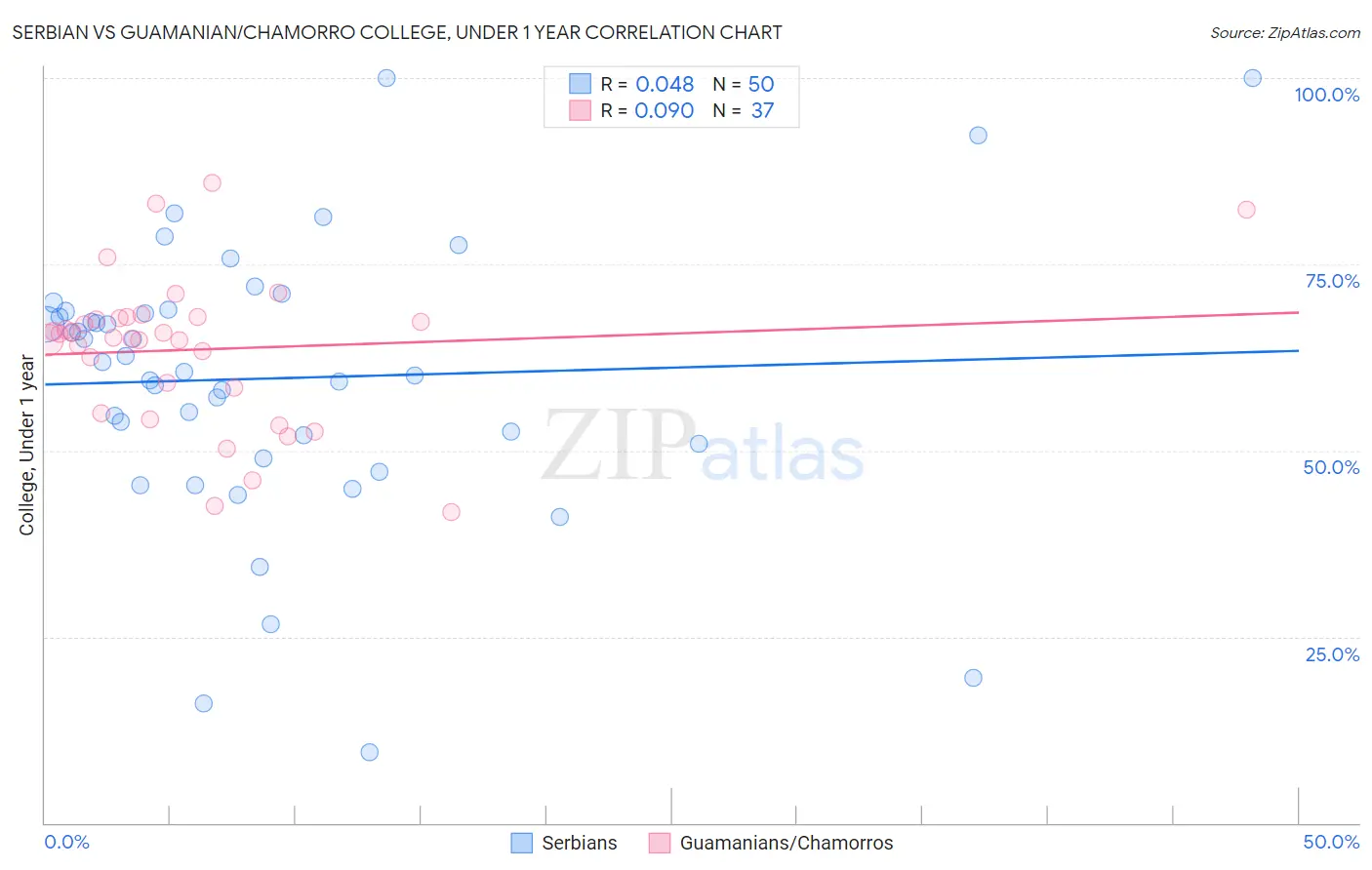 Serbian vs Guamanian/Chamorro College, Under 1 year