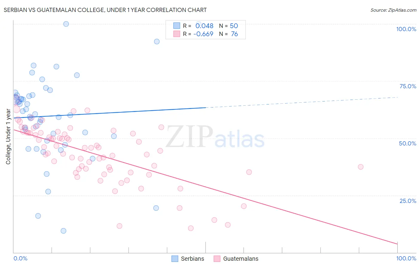 Serbian vs Guatemalan College, Under 1 year