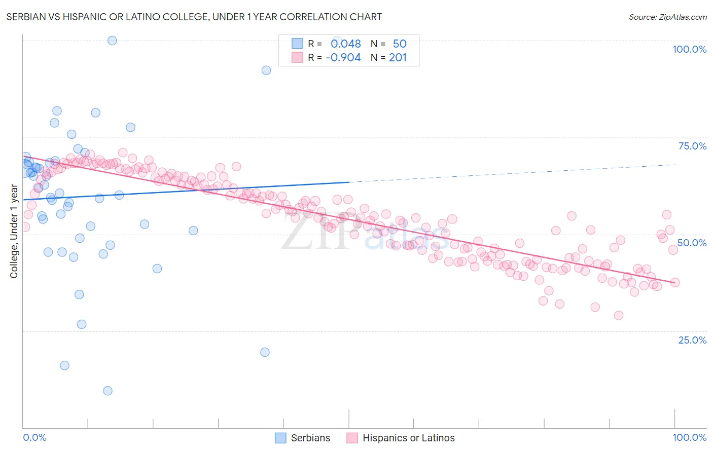 Serbian vs Hispanic or Latino College, Under 1 year