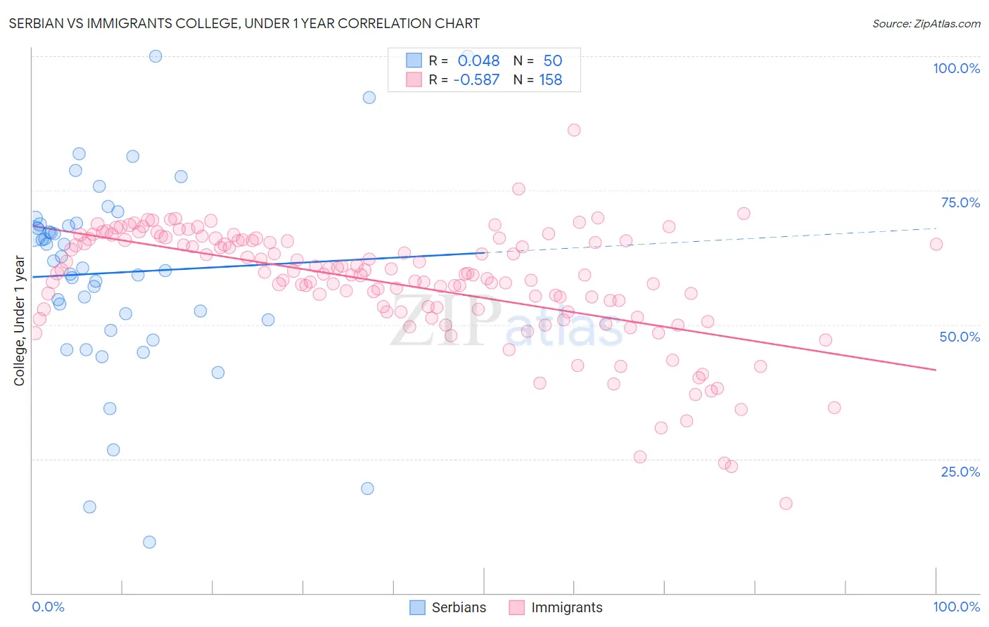 Serbian vs Immigrants College, Under 1 year