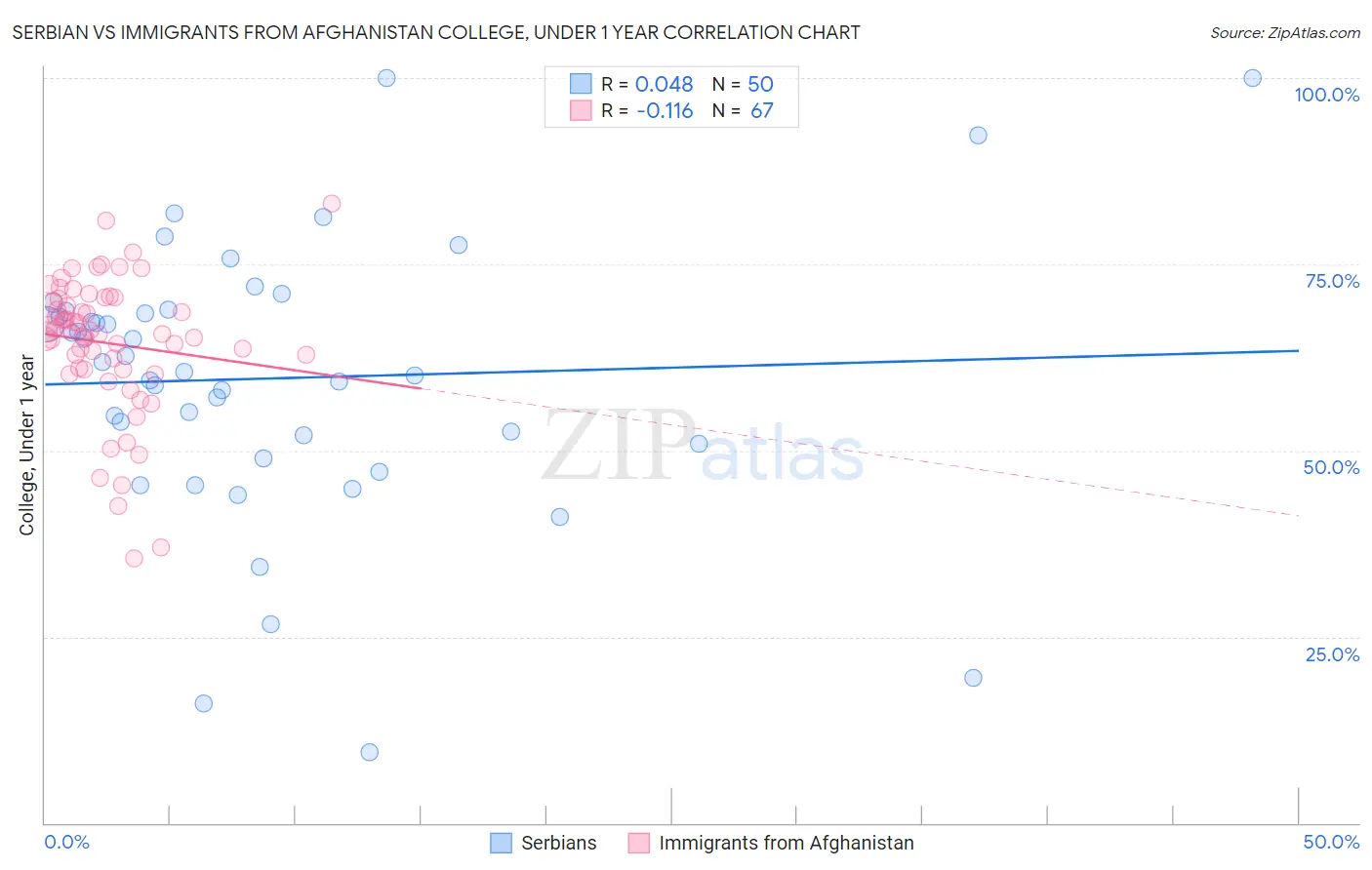 Serbian vs Immigrants from Afghanistan College, Under 1 year