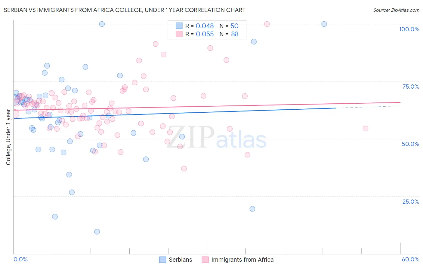 Serbian vs Immigrants from Africa College, Under 1 year