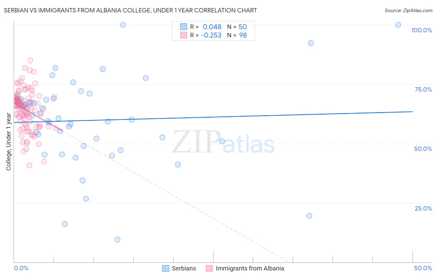 Serbian vs Immigrants from Albania College, Under 1 year