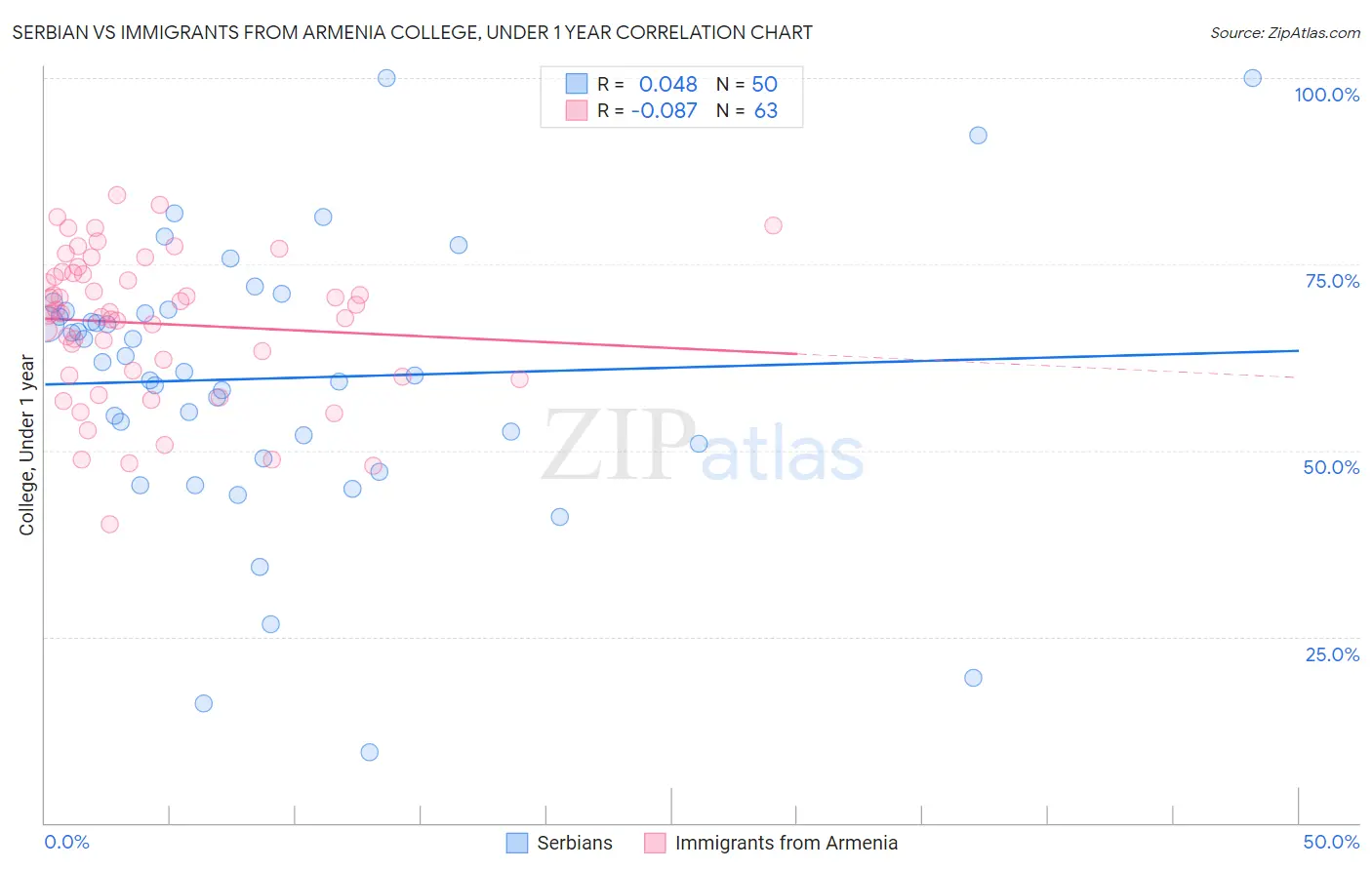 Serbian vs Immigrants from Armenia College, Under 1 year