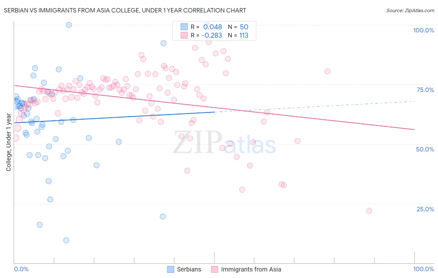 Serbian vs Immigrants from Asia College, Under 1 year