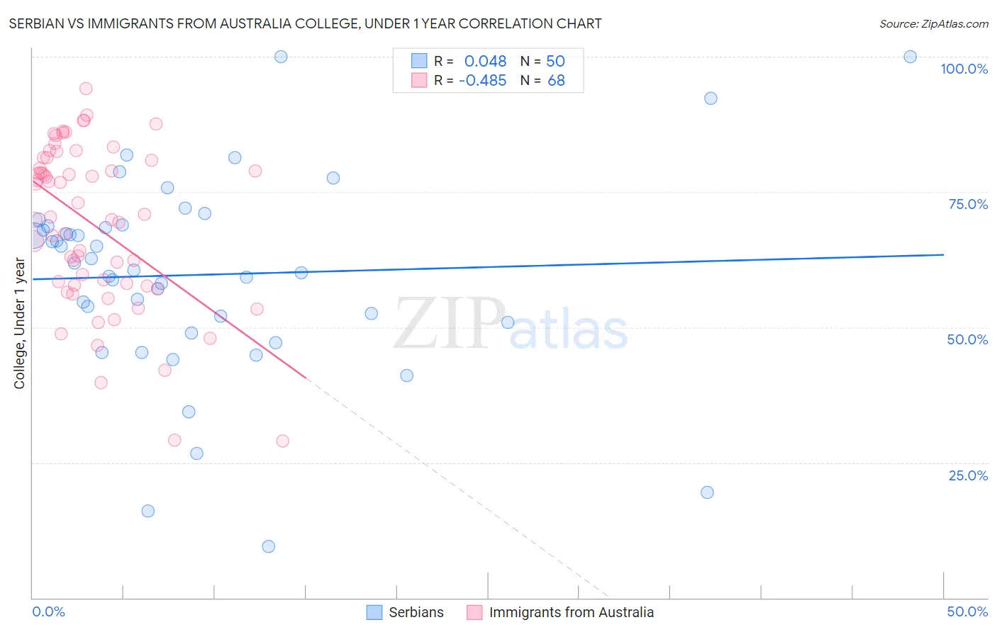 Serbian vs Immigrants from Australia College, Under 1 year