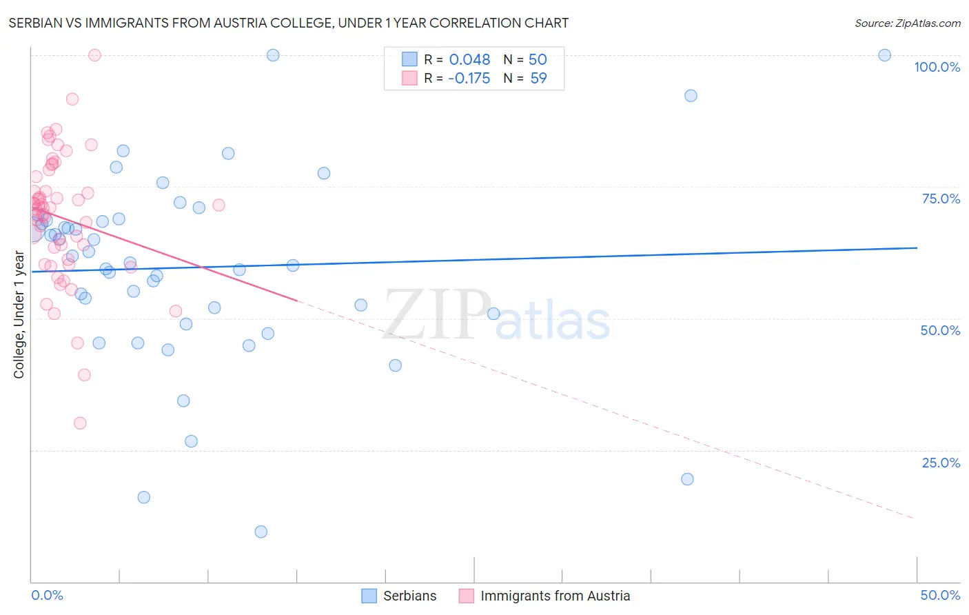 Serbian vs Immigrants from Austria College, Under 1 year