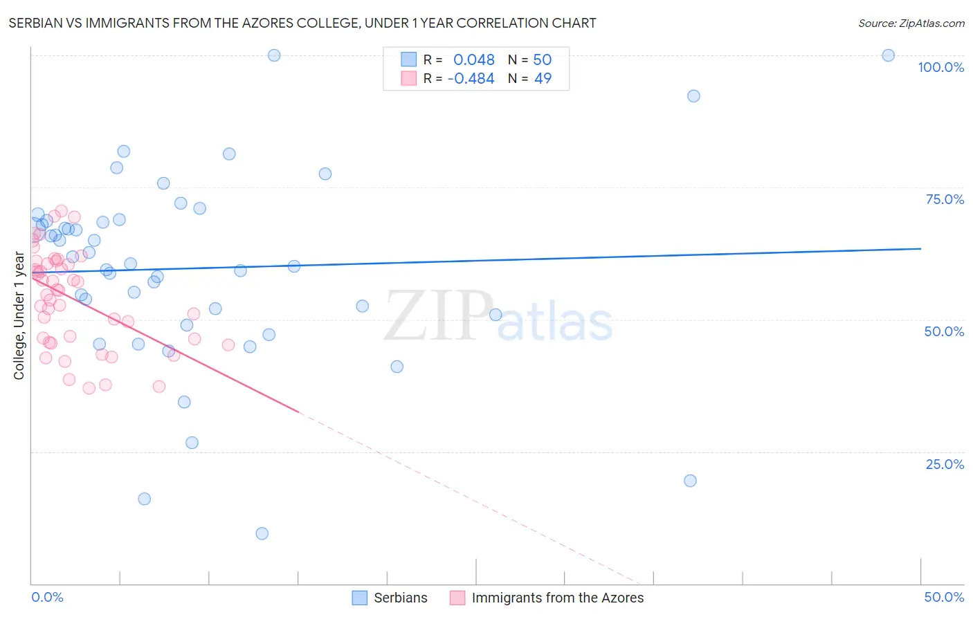 Serbian vs Immigrants from the Azores College, Under 1 year