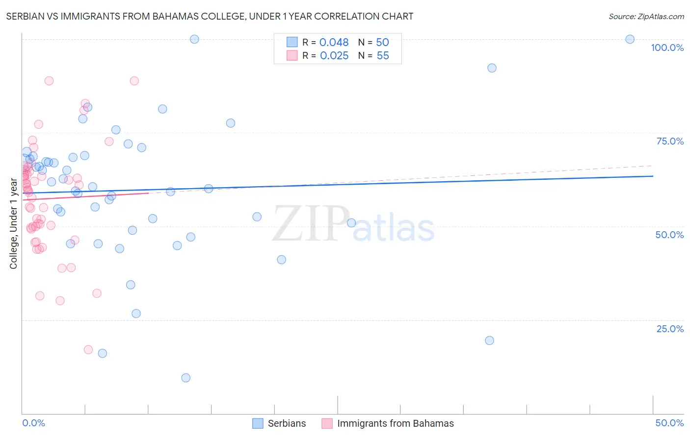 Serbian vs Immigrants from Bahamas College, Under 1 year