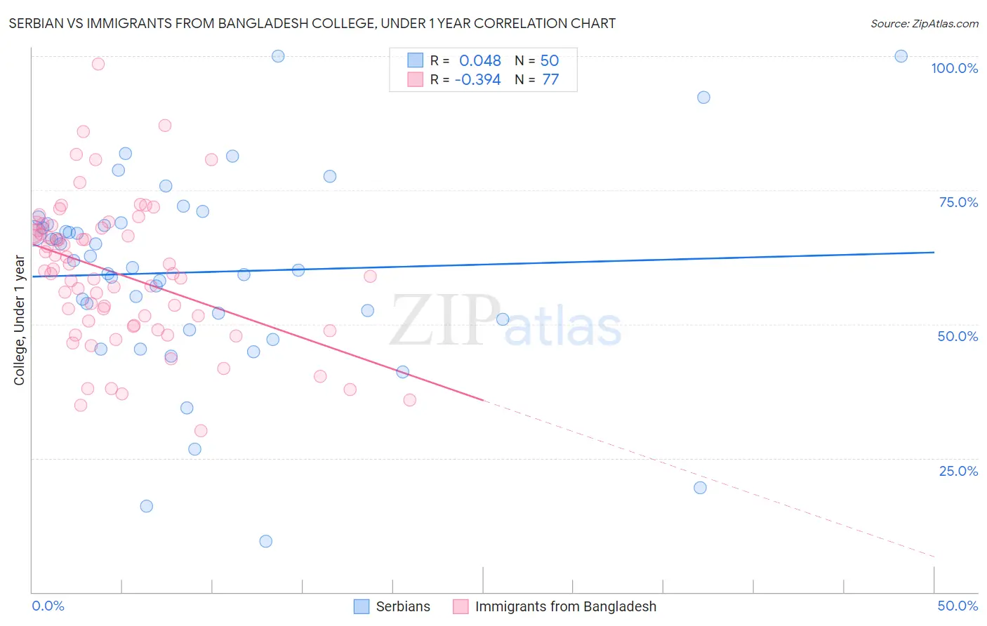 Serbian vs Immigrants from Bangladesh College, Under 1 year