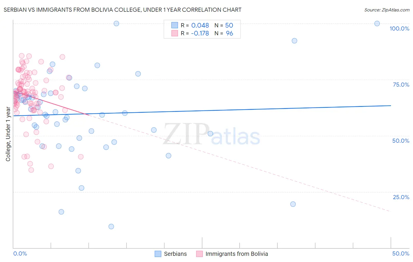 Serbian vs Immigrants from Bolivia College, Under 1 year