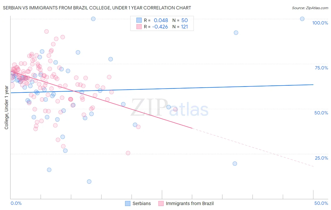 Serbian vs Immigrants from Brazil College, Under 1 year