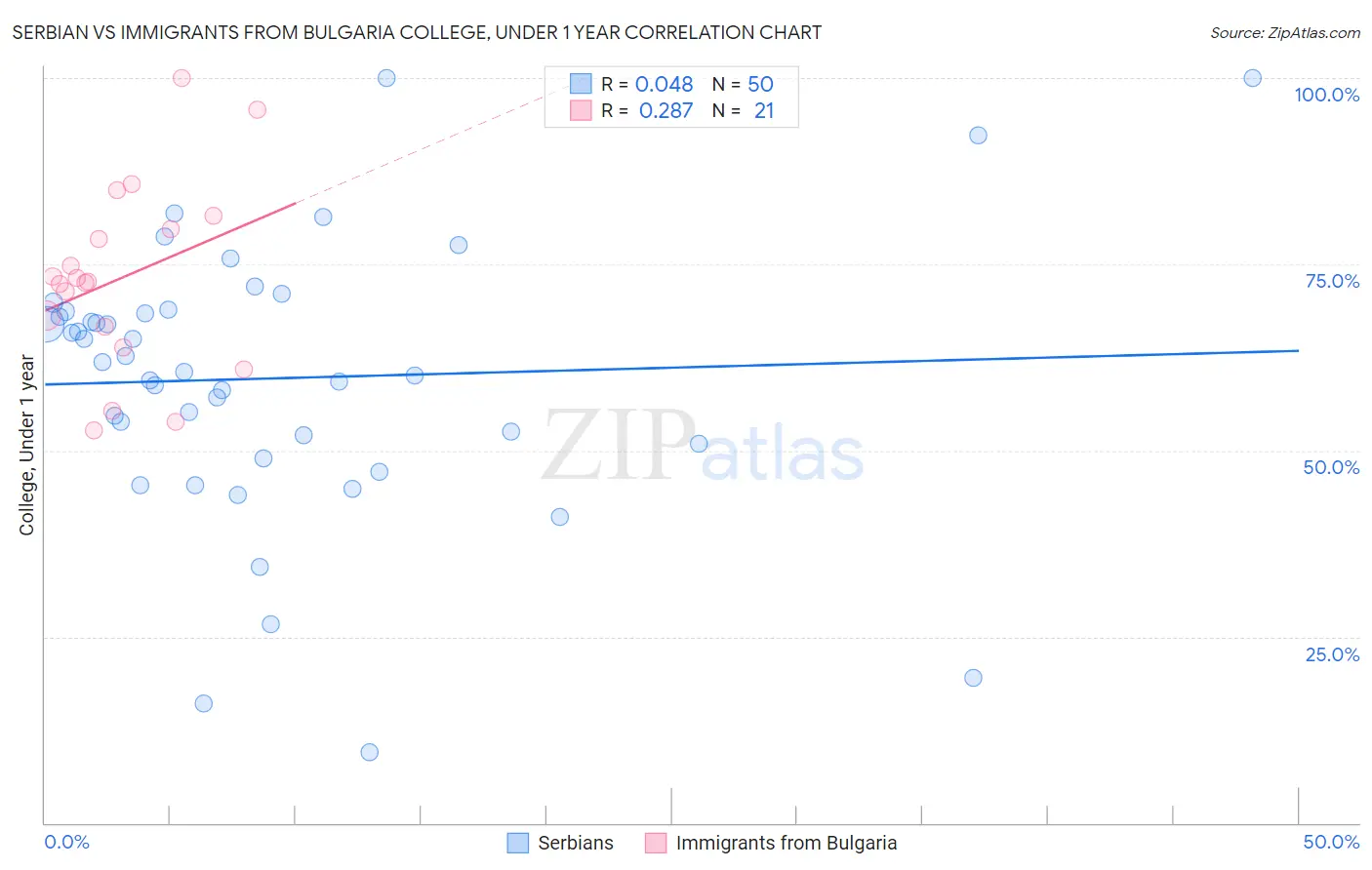 Serbian vs Immigrants from Bulgaria College, Under 1 year