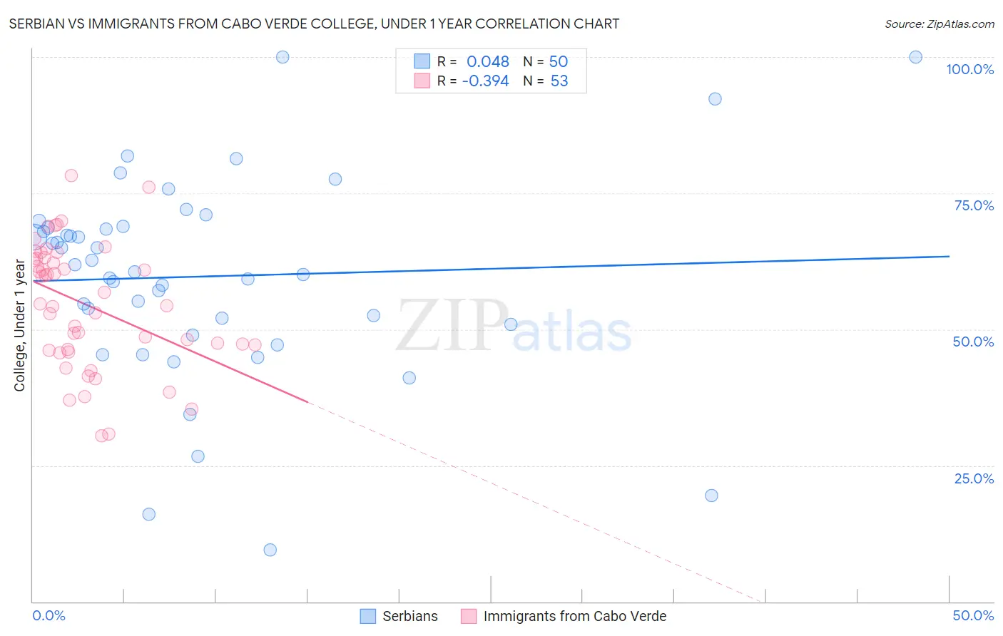 Serbian vs Immigrants from Cabo Verde College, Under 1 year