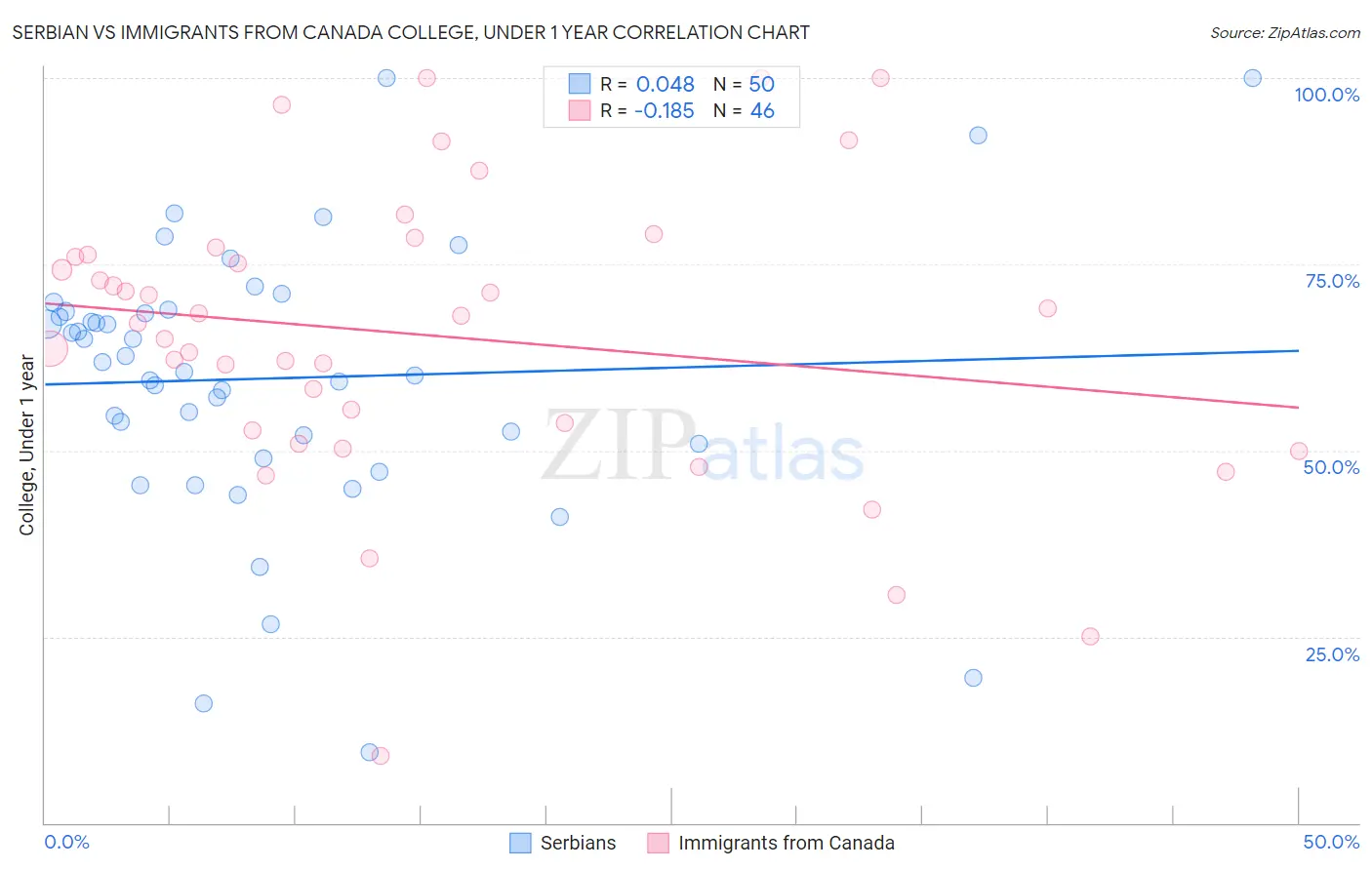 Serbian vs Immigrants from Canada College, Under 1 year