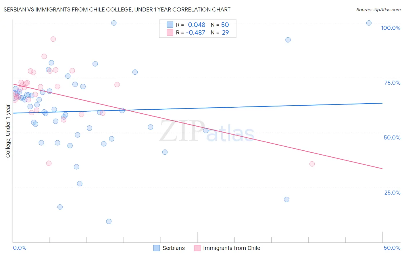 Serbian vs Immigrants from Chile College, Under 1 year