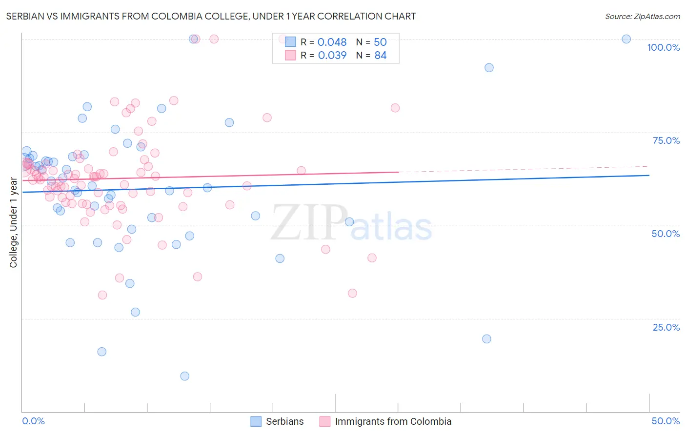 Serbian vs Immigrants from Colombia College, Under 1 year