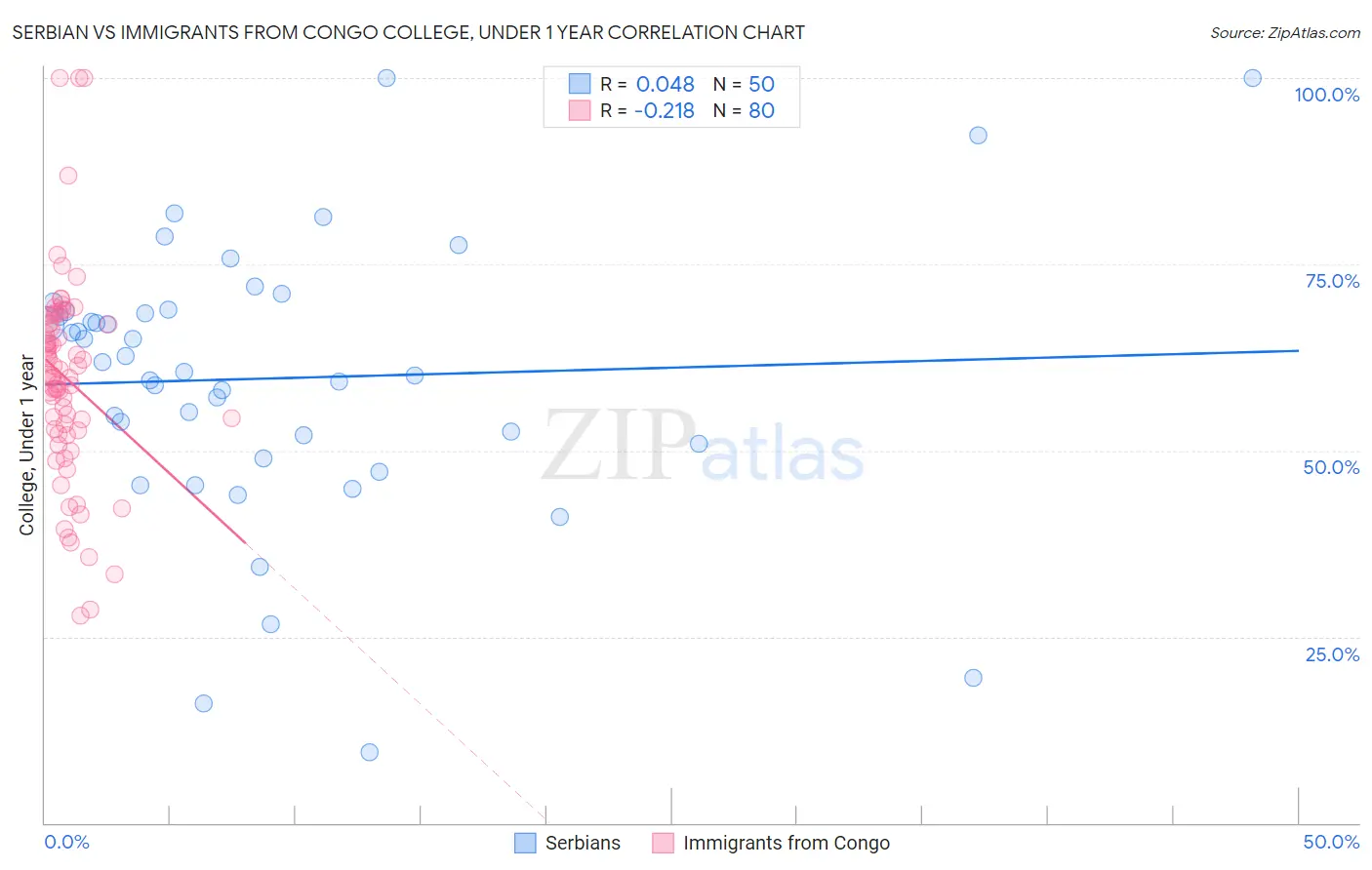 Serbian vs Immigrants from Congo College, Under 1 year