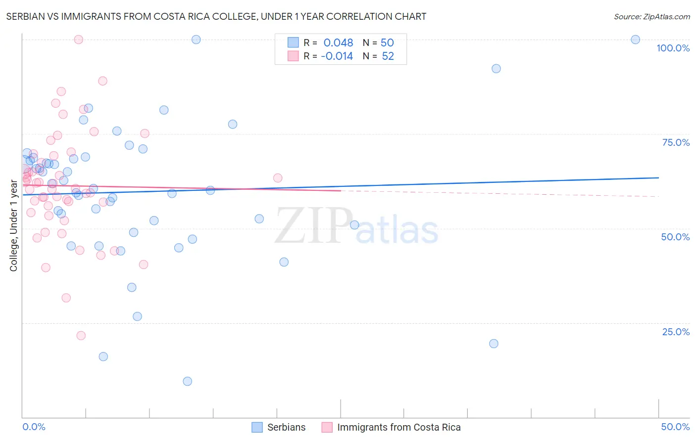 Serbian vs Immigrants from Costa Rica College, Under 1 year