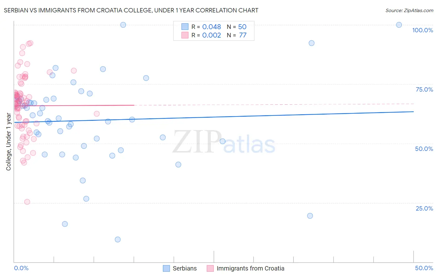 Serbian vs Immigrants from Croatia College, Under 1 year