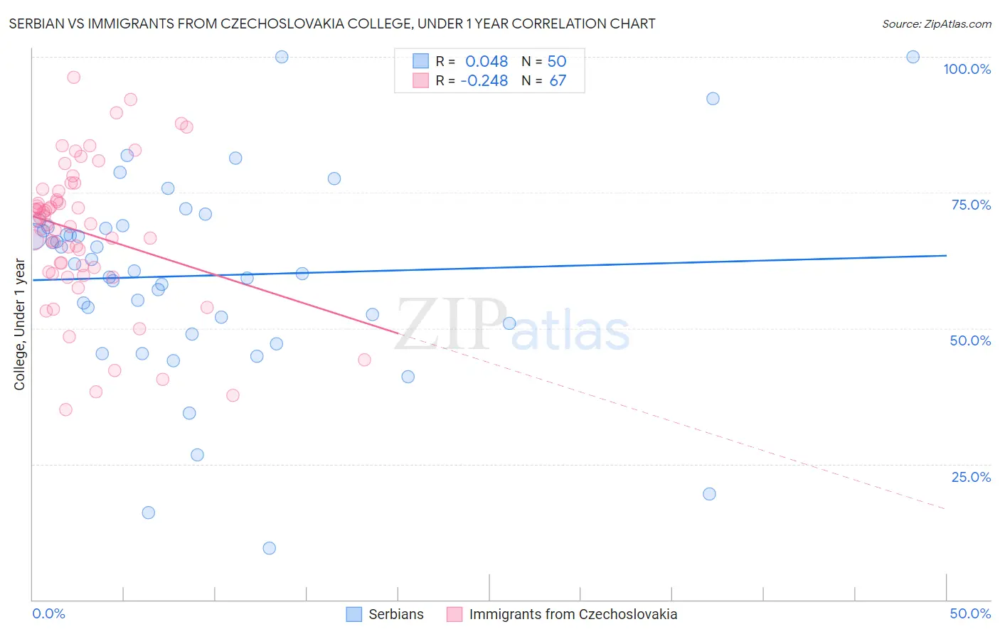 Serbian vs Immigrants from Czechoslovakia College, Under 1 year