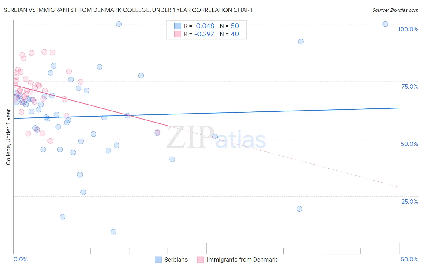 Serbian vs Immigrants from Denmark College, Under 1 year