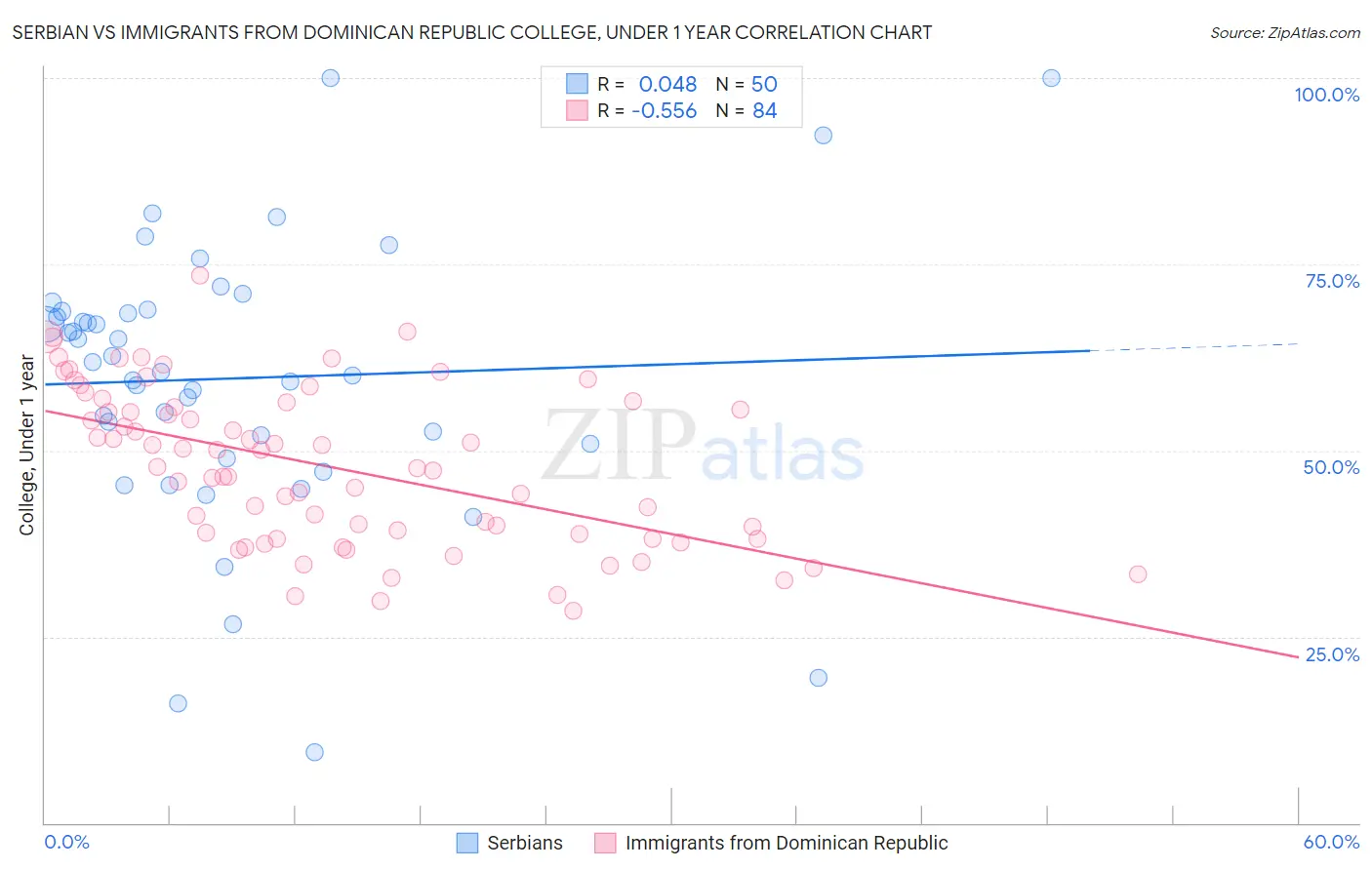 Serbian vs Immigrants from Dominican Republic College, Under 1 year