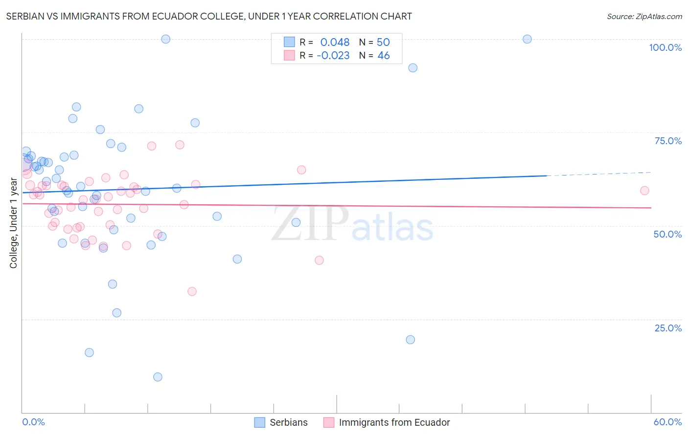 Serbian vs Immigrants from Ecuador College, Under 1 year