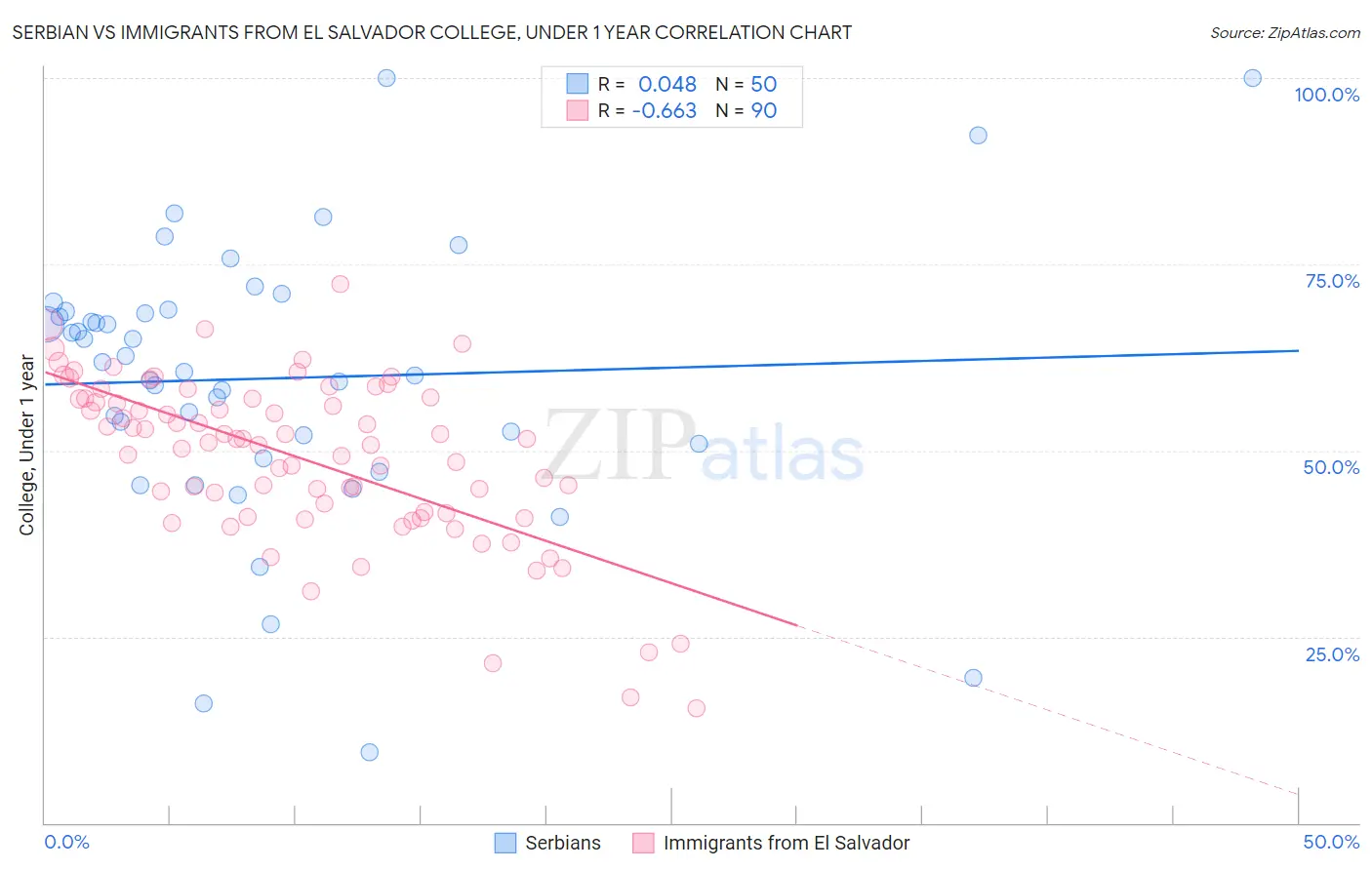 Serbian vs Immigrants from El Salvador College, Under 1 year