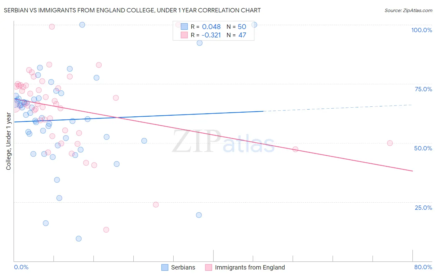 Serbian vs Immigrants from England College, Under 1 year