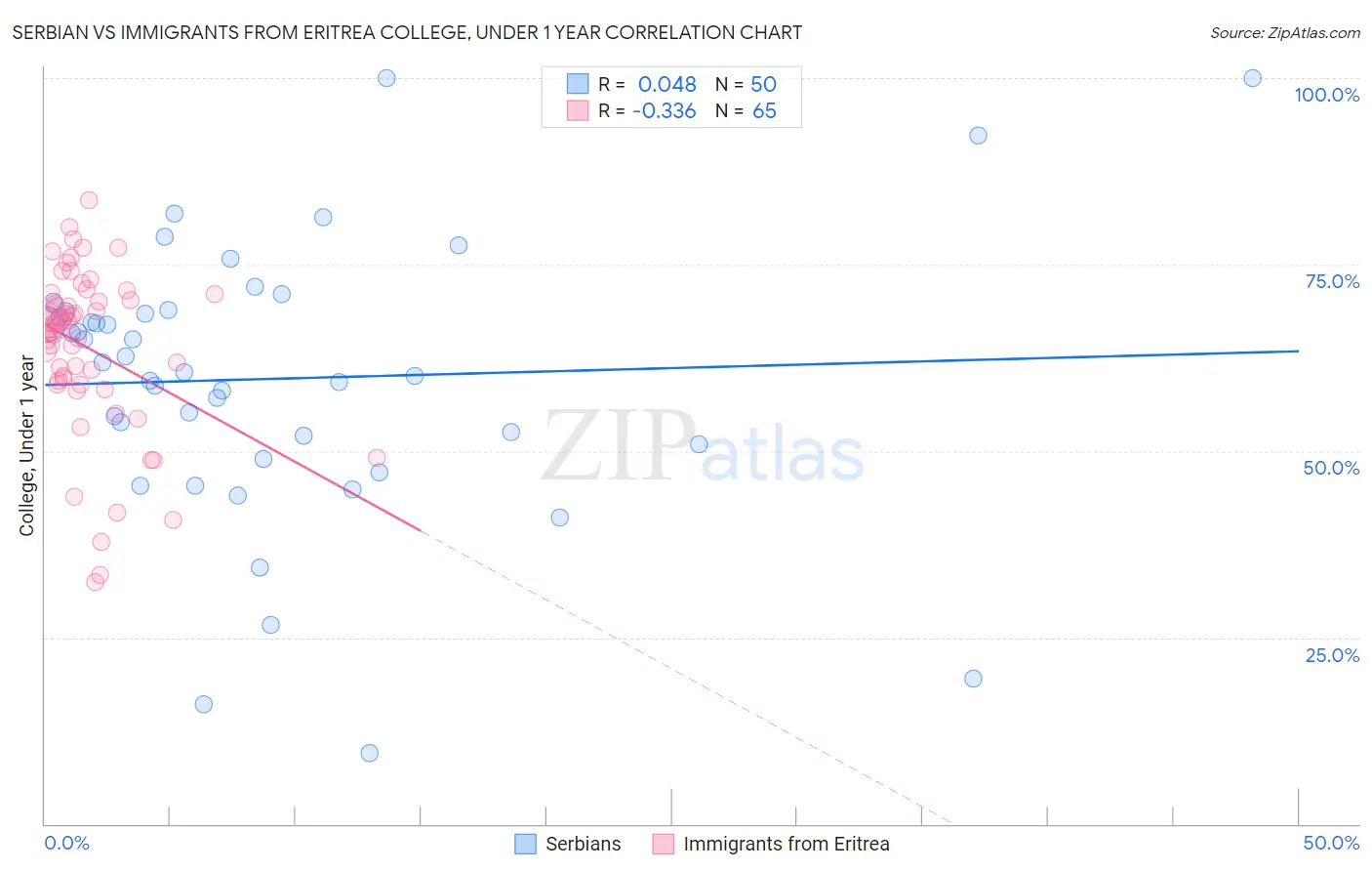 Serbian vs Immigrants from Eritrea College, Under 1 year