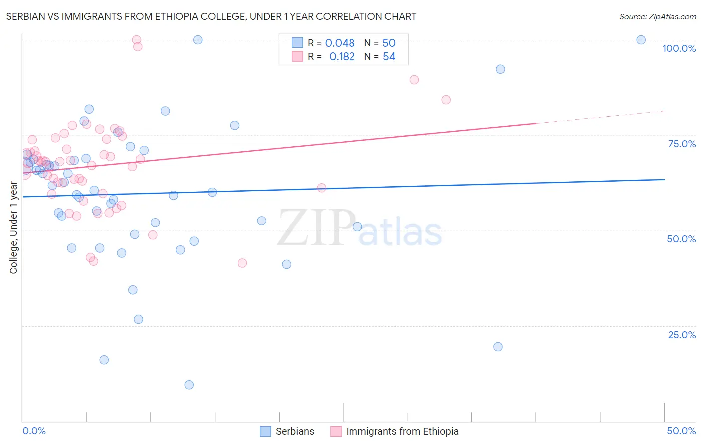 Serbian vs Immigrants from Ethiopia College, Under 1 year