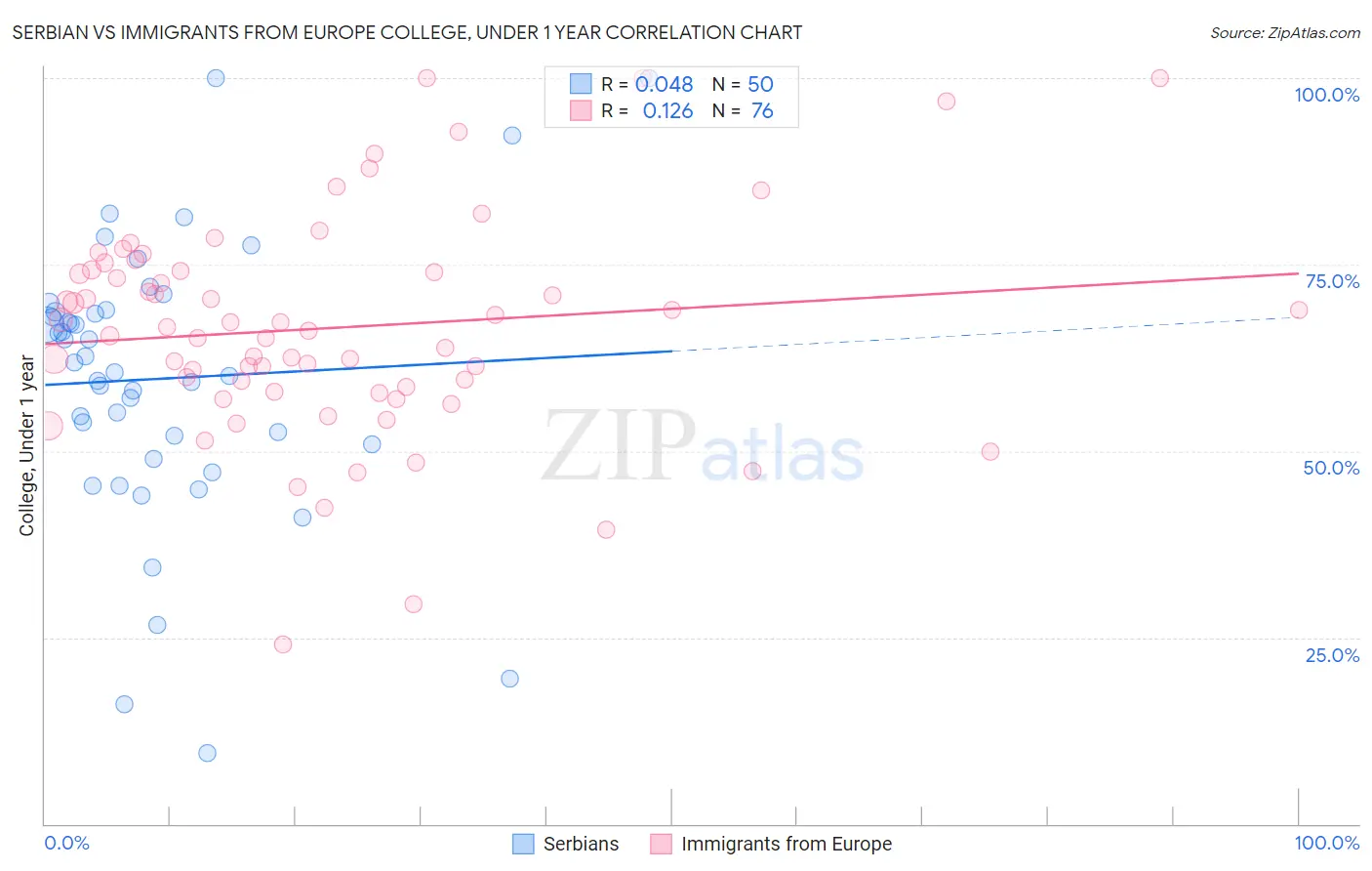 Serbian vs Immigrants from Europe College, Under 1 year