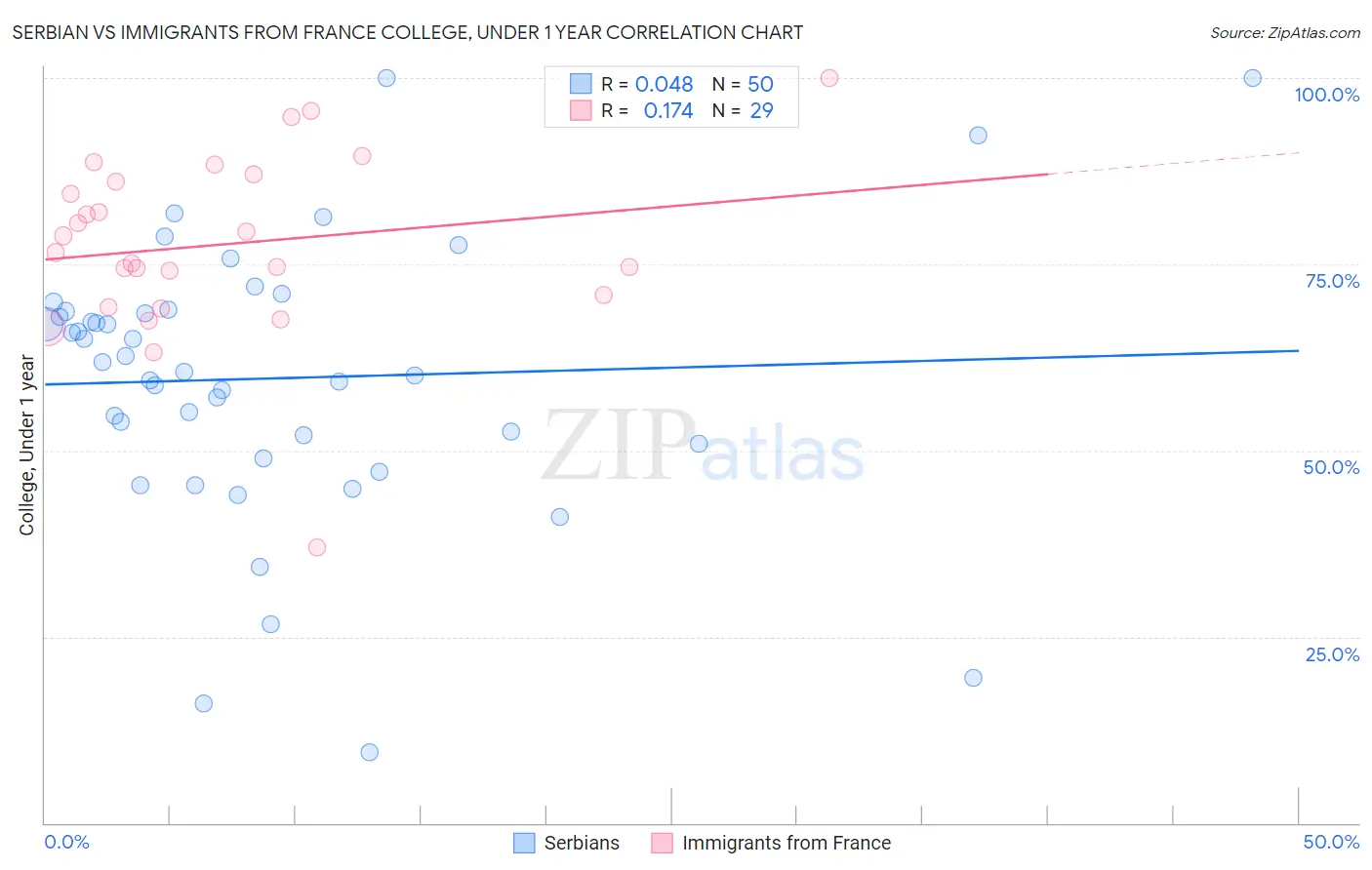 Serbian vs Immigrants from France College, Under 1 year