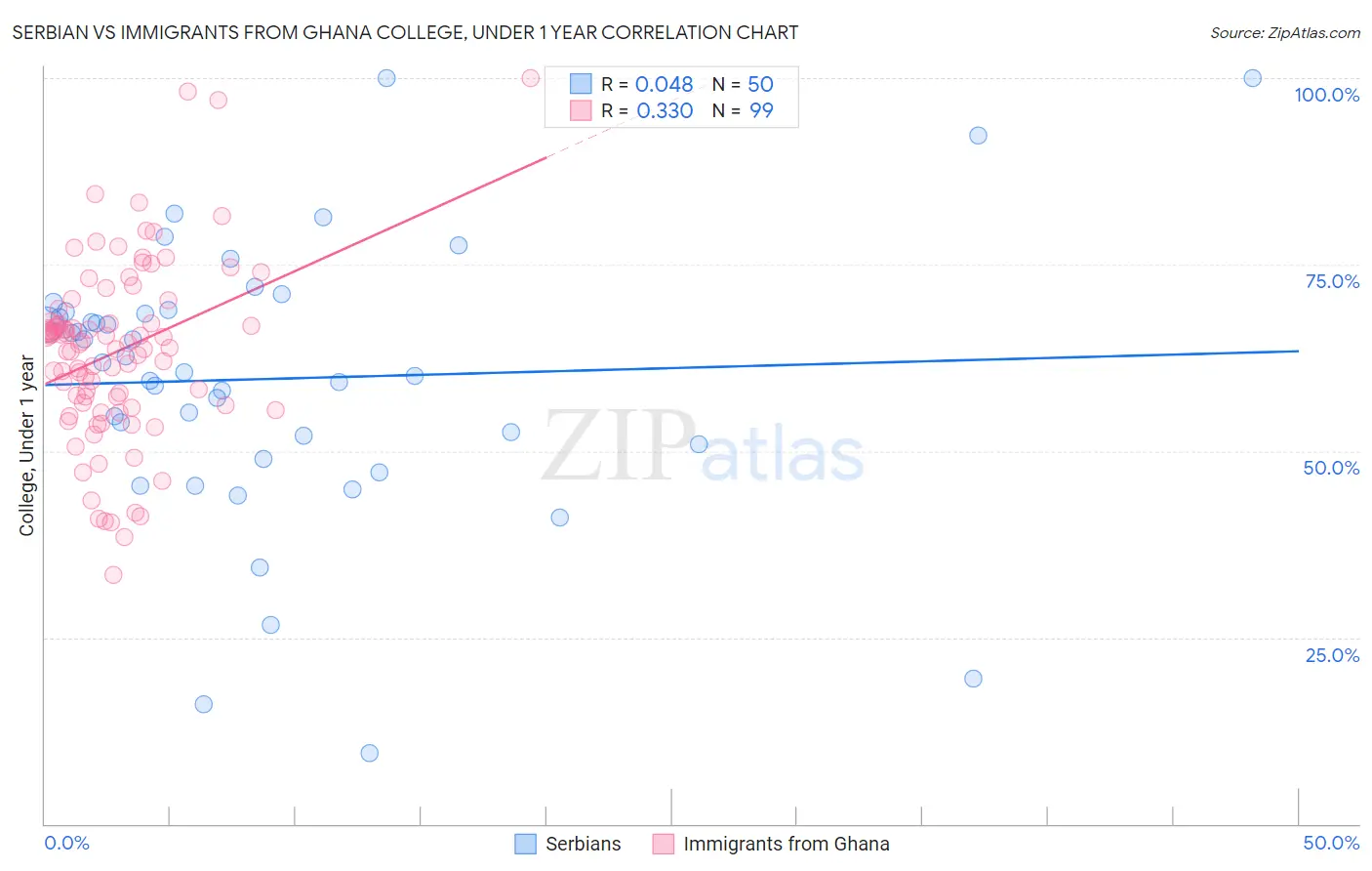 Serbian vs Immigrants from Ghana College, Under 1 year