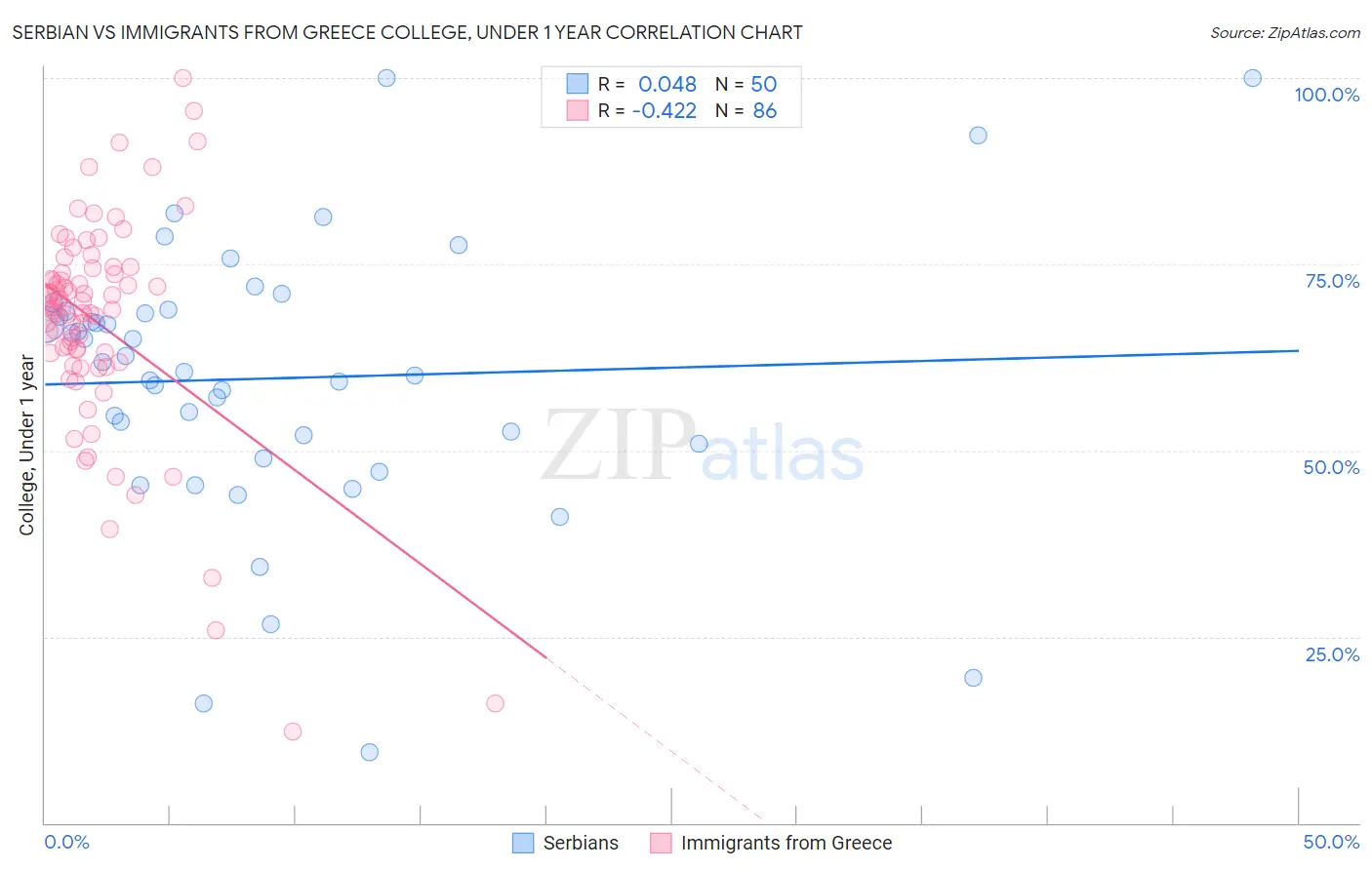 Serbian vs Immigrants from Greece College, Under 1 year