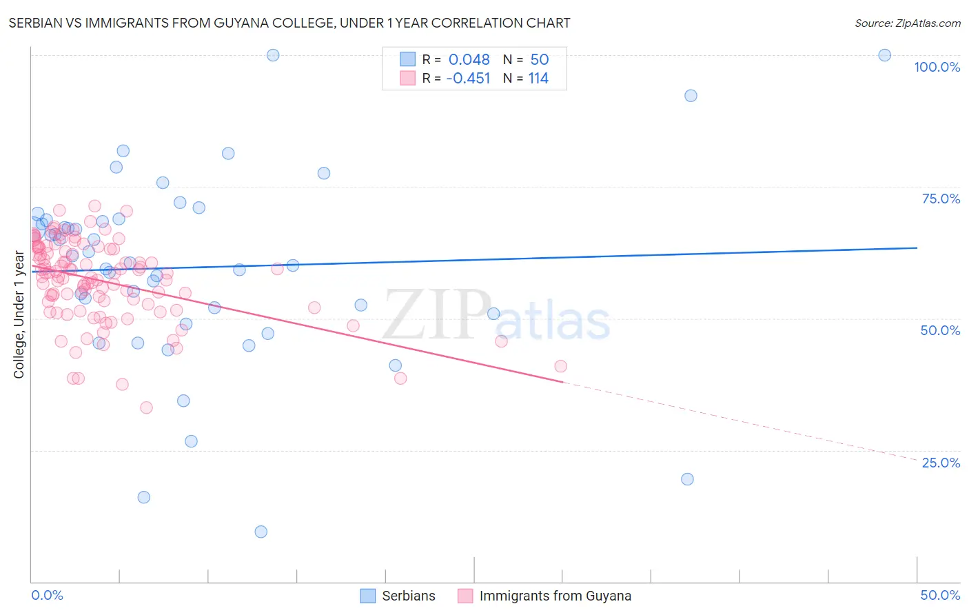 Serbian vs Immigrants from Guyana College, Under 1 year