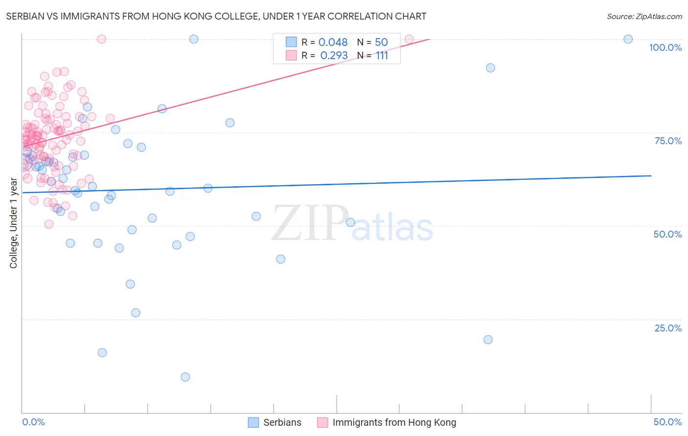 Serbian vs Immigrants from Hong Kong College, Under 1 year