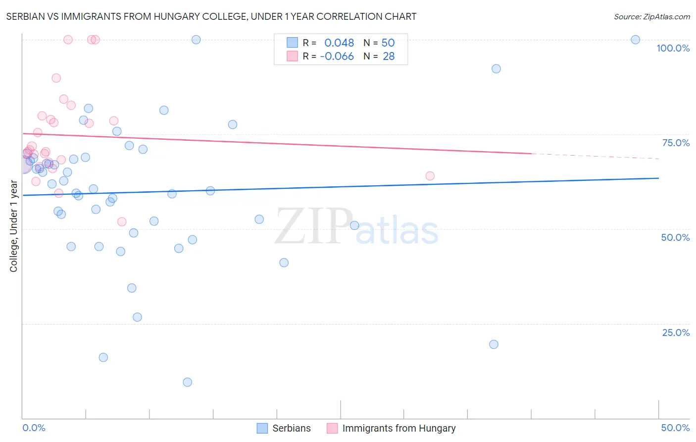 Serbian vs Immigrants from Hungary College, Under 1 year