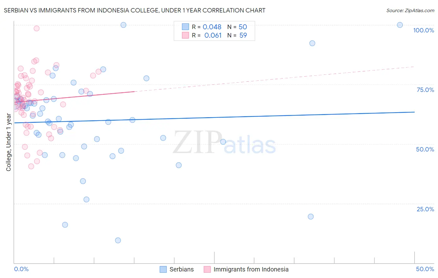 Serbian vs Immigrants from Indonesia College, Under 1 year