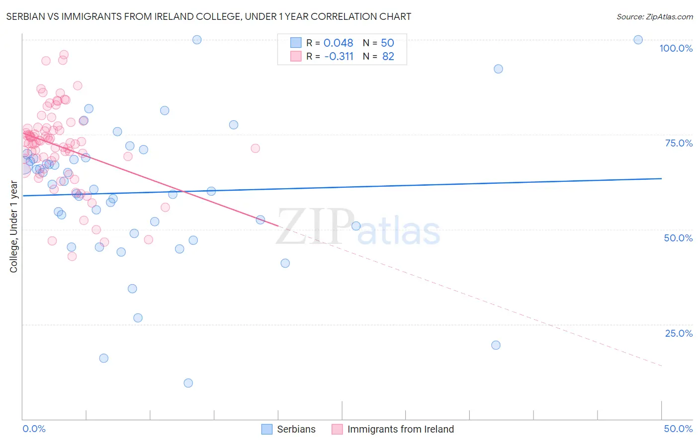 Serbian vs Immigrants from Ireland College, Under 1 year